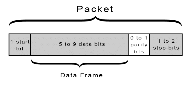 Uart packet